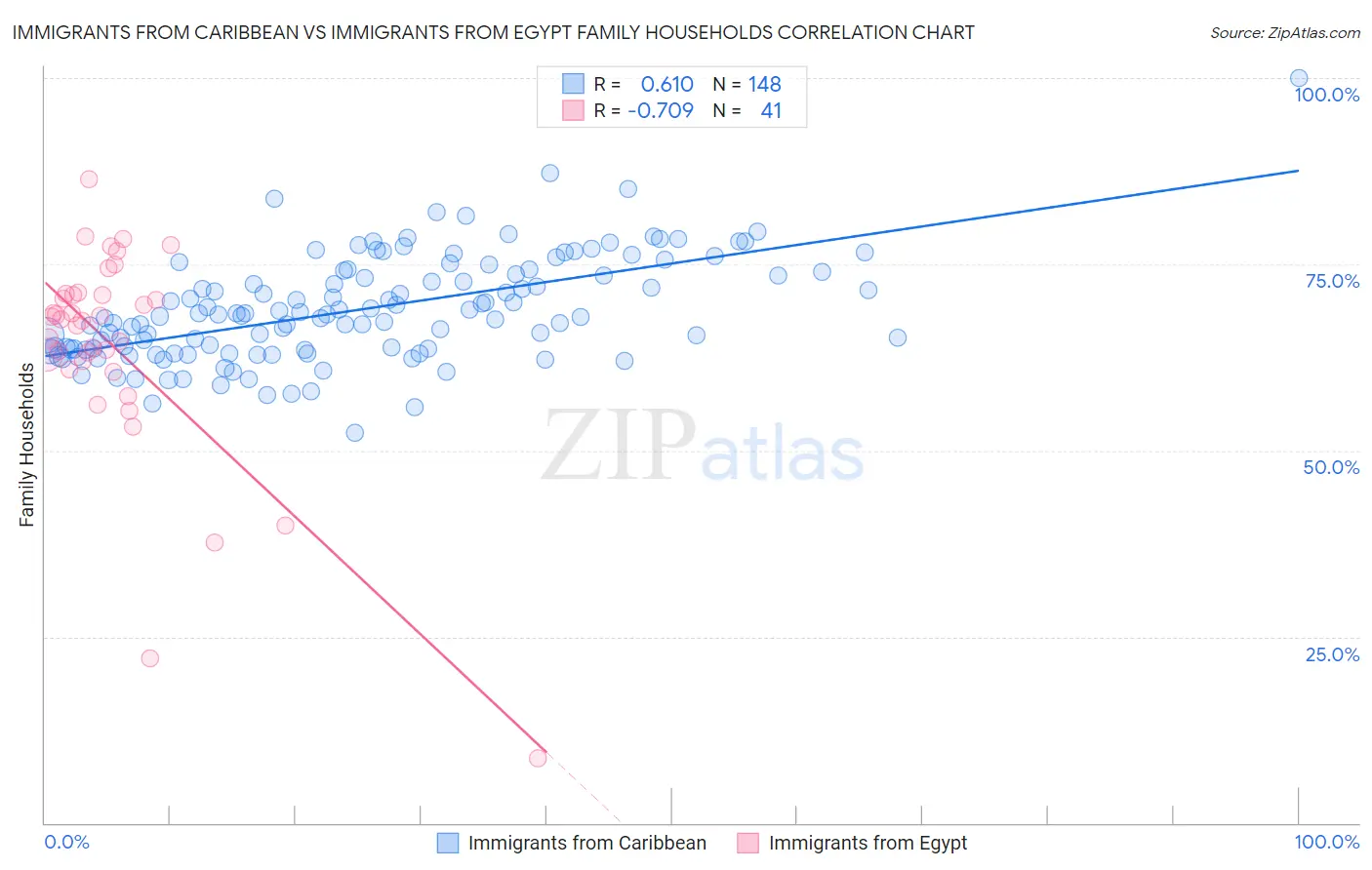 Immigrants from Caribbean vs Immigrants from Egypt Family Households