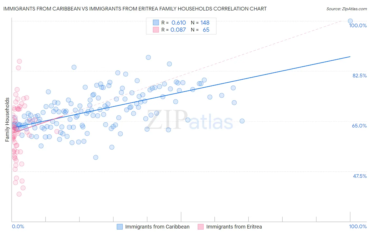 Immigrants from Caribbean vs Immigrants from Eritrea Family Households