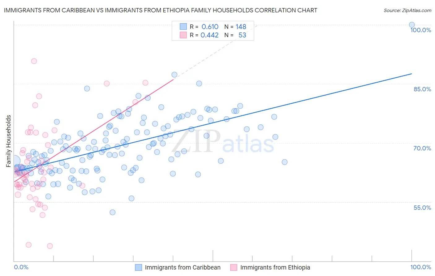 Immigrants from Caribbean vs Immigrants from Ethiopia Family Households