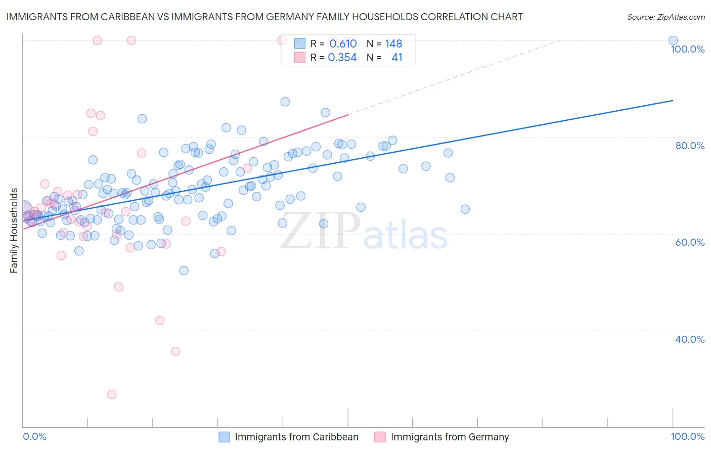 Immigrants from Caribbean vs Immigrants from Germany Family Households