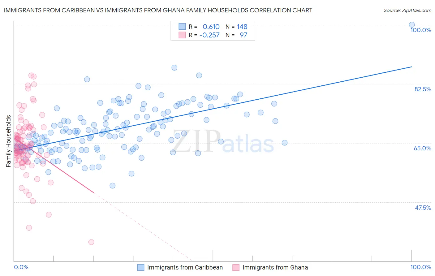 Immigrants from Caribbean vs Immigrants from Ghana Family Households