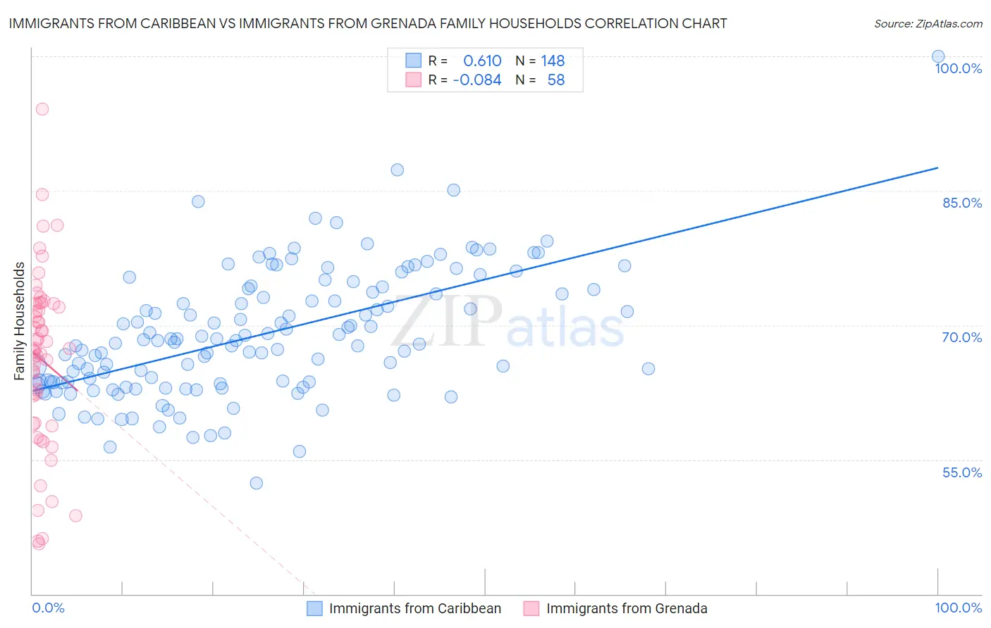 Immigrants from Caribbean vs Immigrants from Grenada Family Households