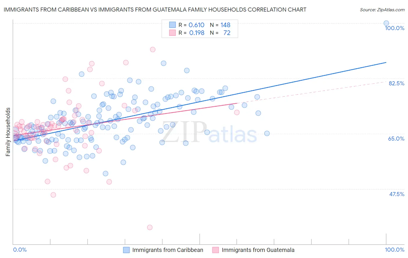 Immigrants from Caribbean vs Immigrants from Guatemala Family Households