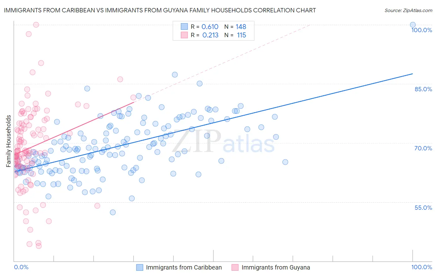 Immigrants from Caribbean vs Immigrants from Guyana Family Households