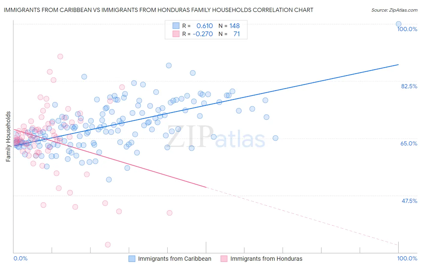 Immigrants from Caribbean vs Immigrants from Honduras Family Households