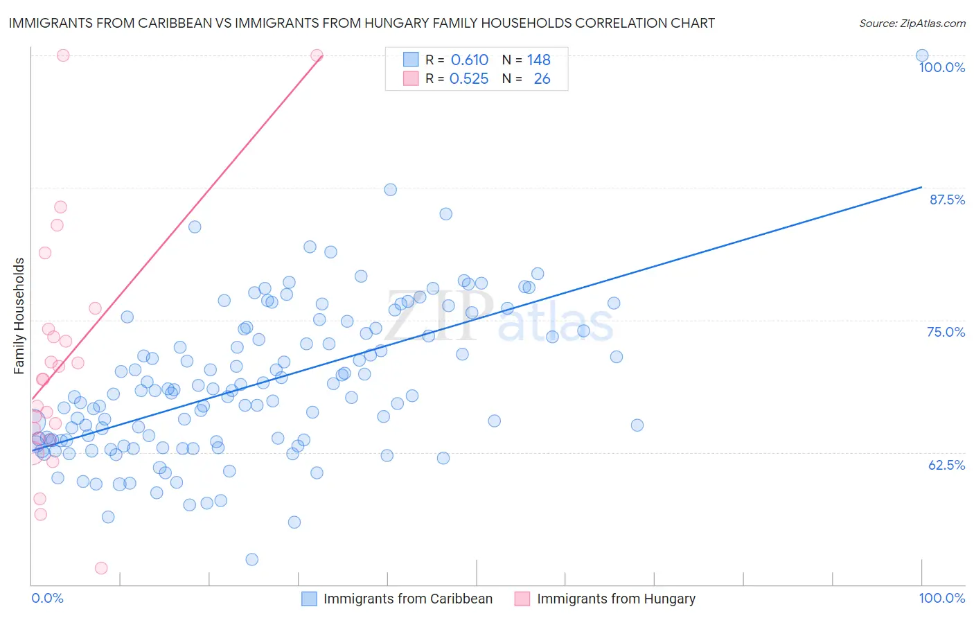 Immigrants from Caribbean vs Immigrants from Hungary Family Households
