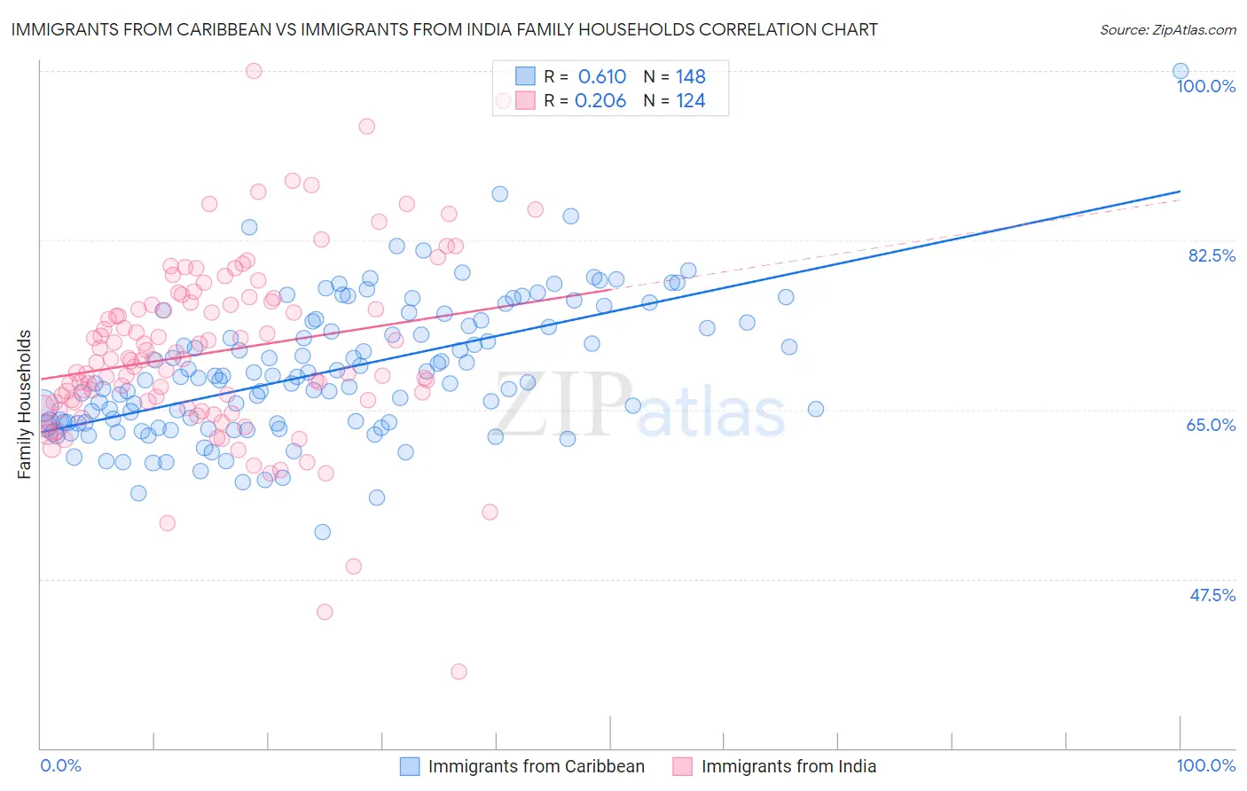 Immigrants from Caribbean vs Immigrants from India Family Households