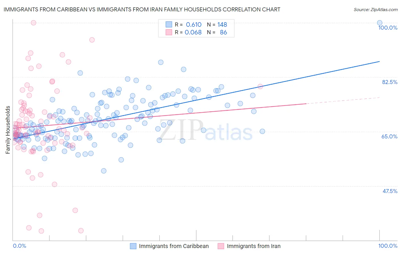 Immigrants from Caribbean vs Immigrants from Iran Family Households