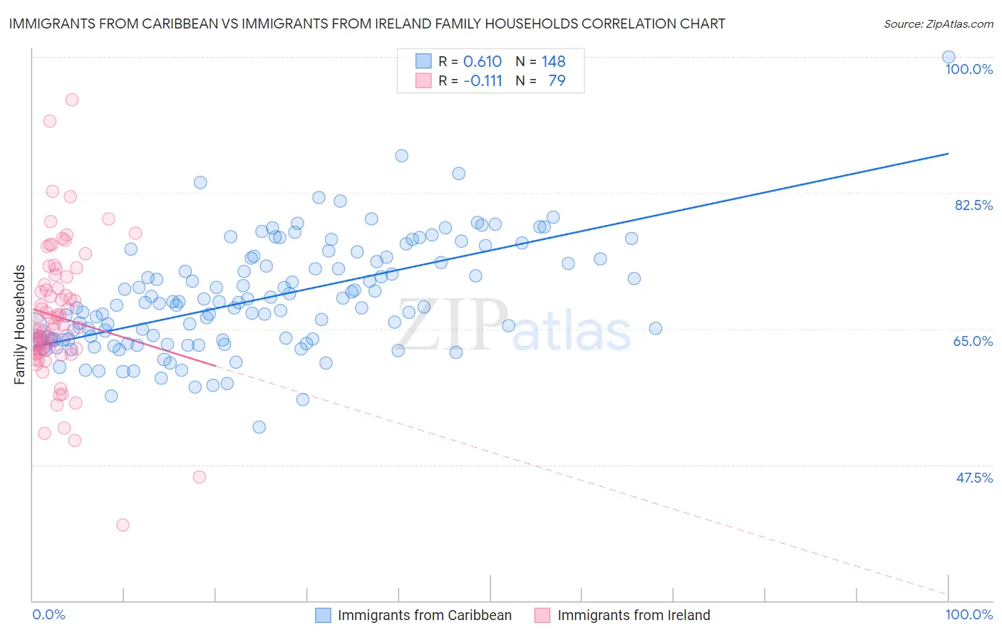 Immigrants from Caribbean vs Immigrants from Ireland Family Households