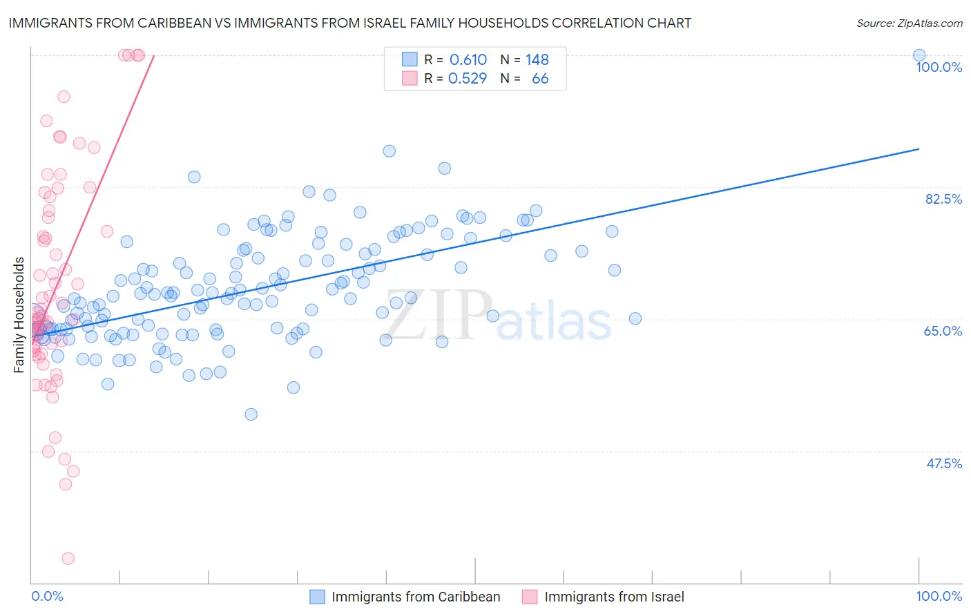 Immigrants from Caribbean vs Immigrants from Israel Family Households