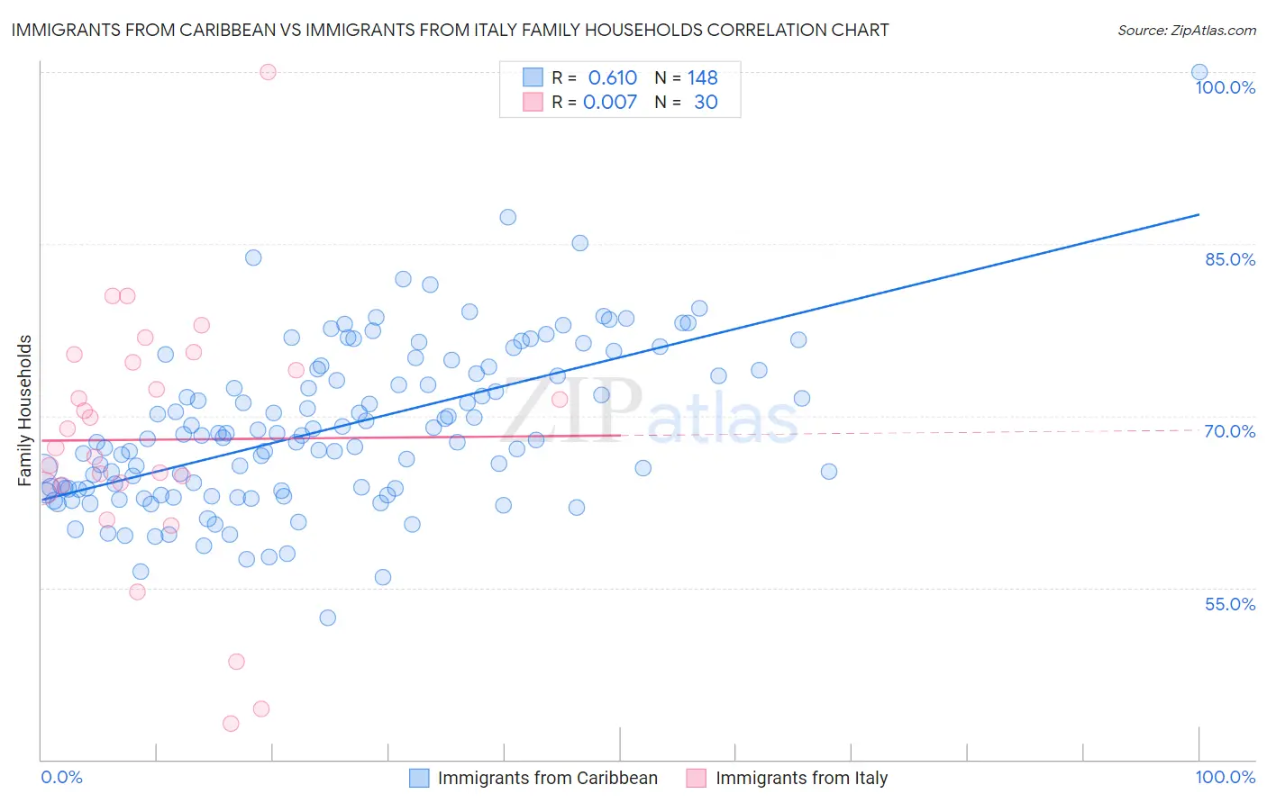 Immigrants from Caribbean vs Immigrants from Italy Family Households