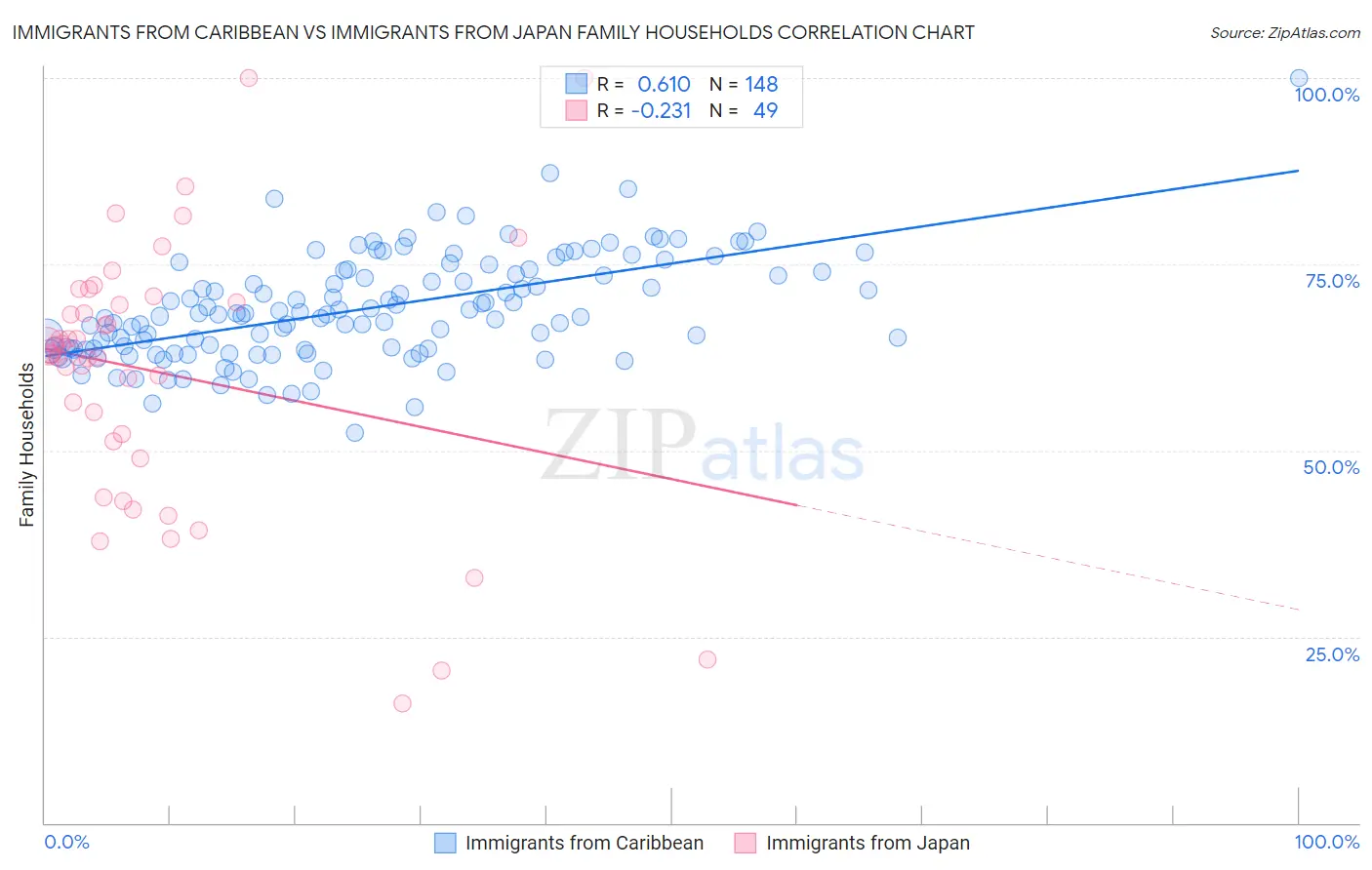Immigrants from Caribbean vs Immigrants from Japan Family Households