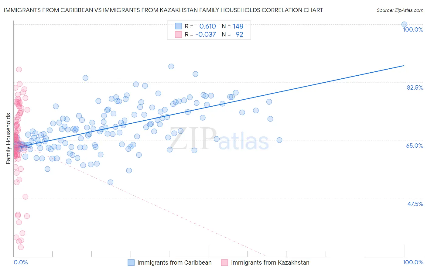 Immigrants from Caribbean vs Immigrants from Kazakhstan Family Households