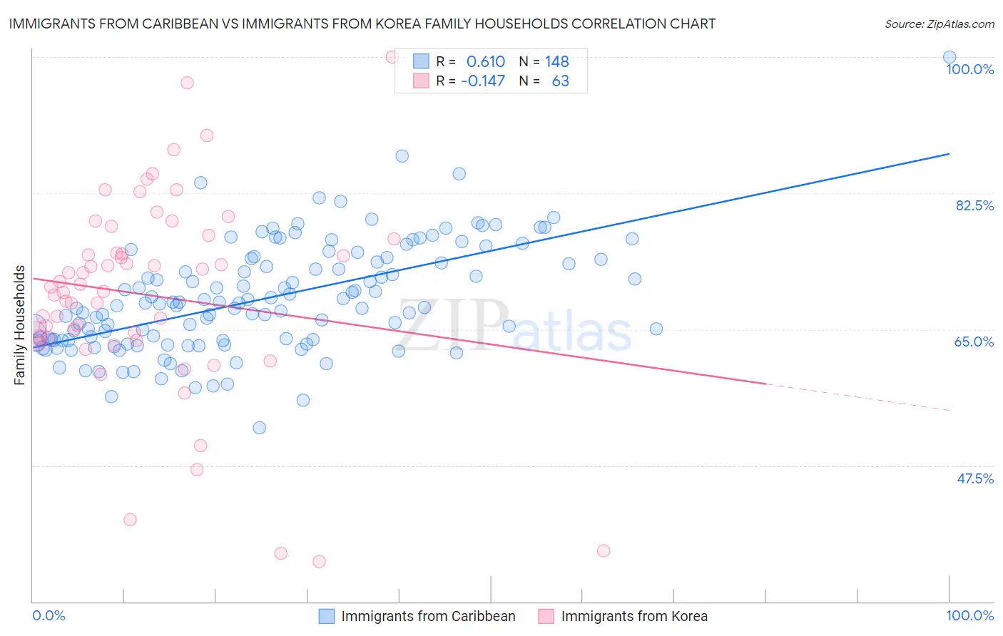Immigrants from Caribbean vs Immigrants from Korea Family Households
