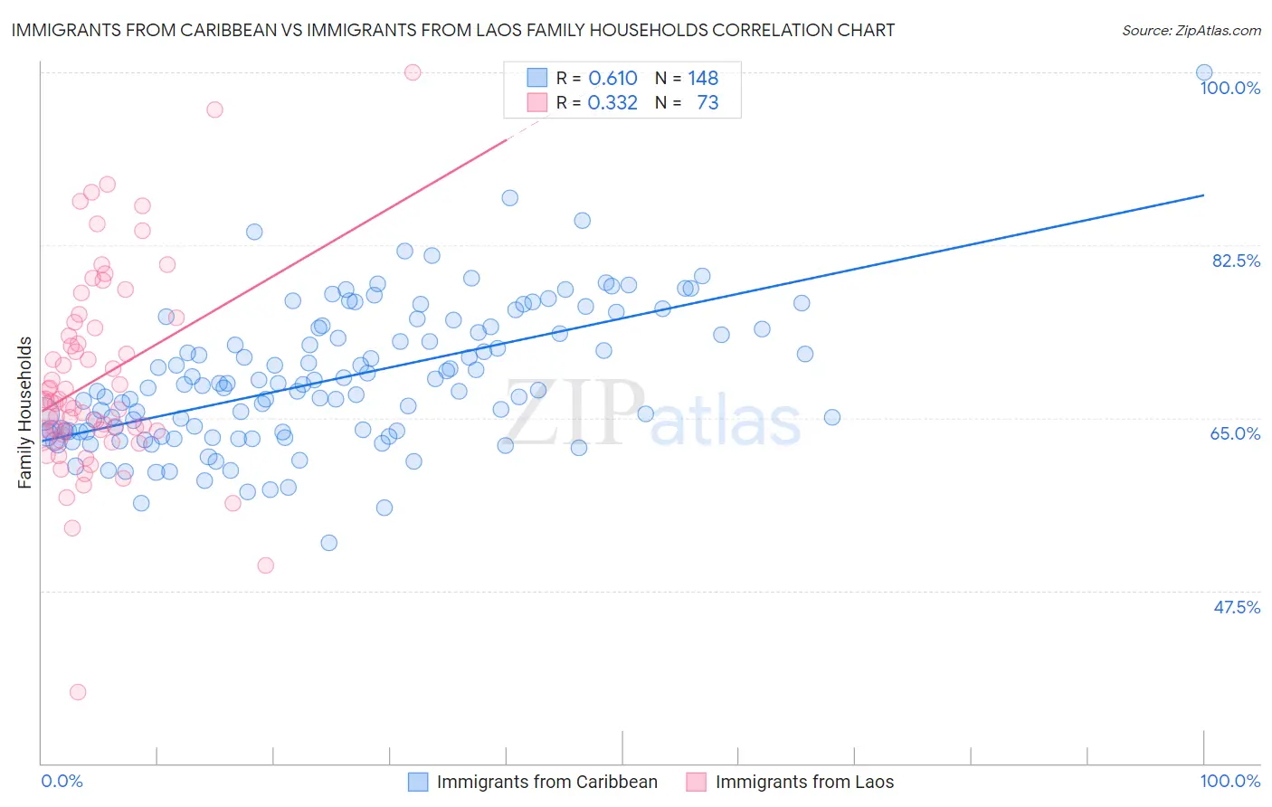 Immigrants from Caribbean vs Immigrants from Laos Family Households