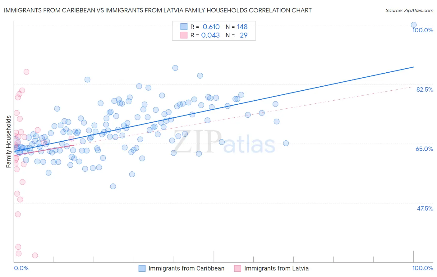 Immigrants from Caribbean vs Immigrants from Latvia Family Households