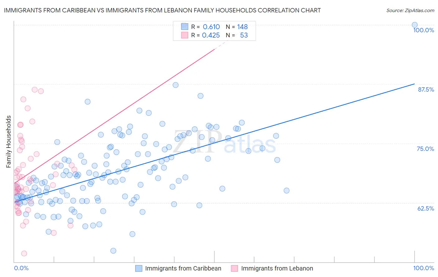 Immigrants from Caribbean vs Immigrants from Lebanon Family Households