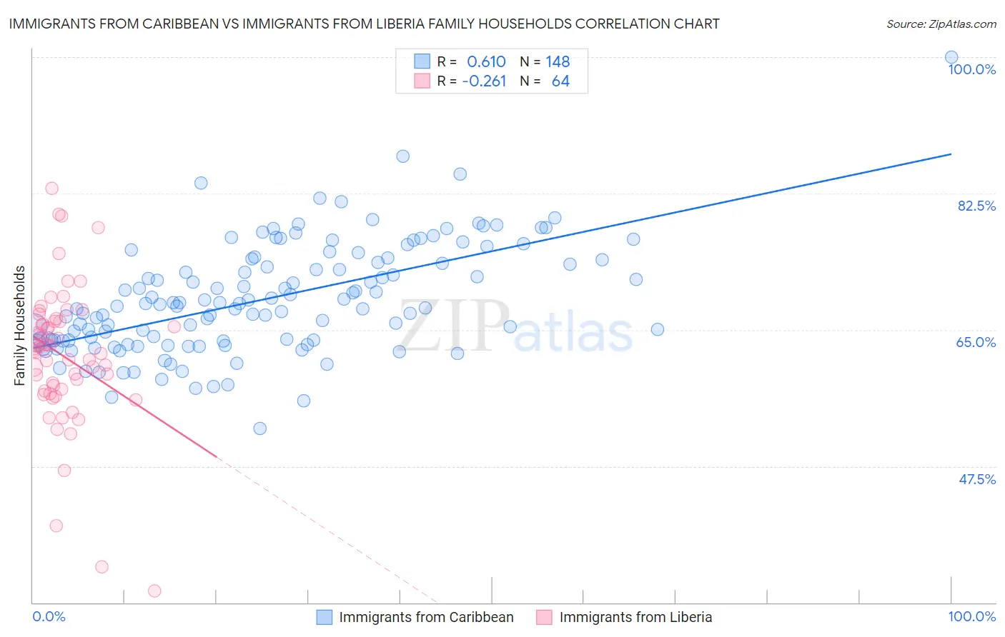 Immigrants from Caribbean vs Immigrants from Liberia Family Households