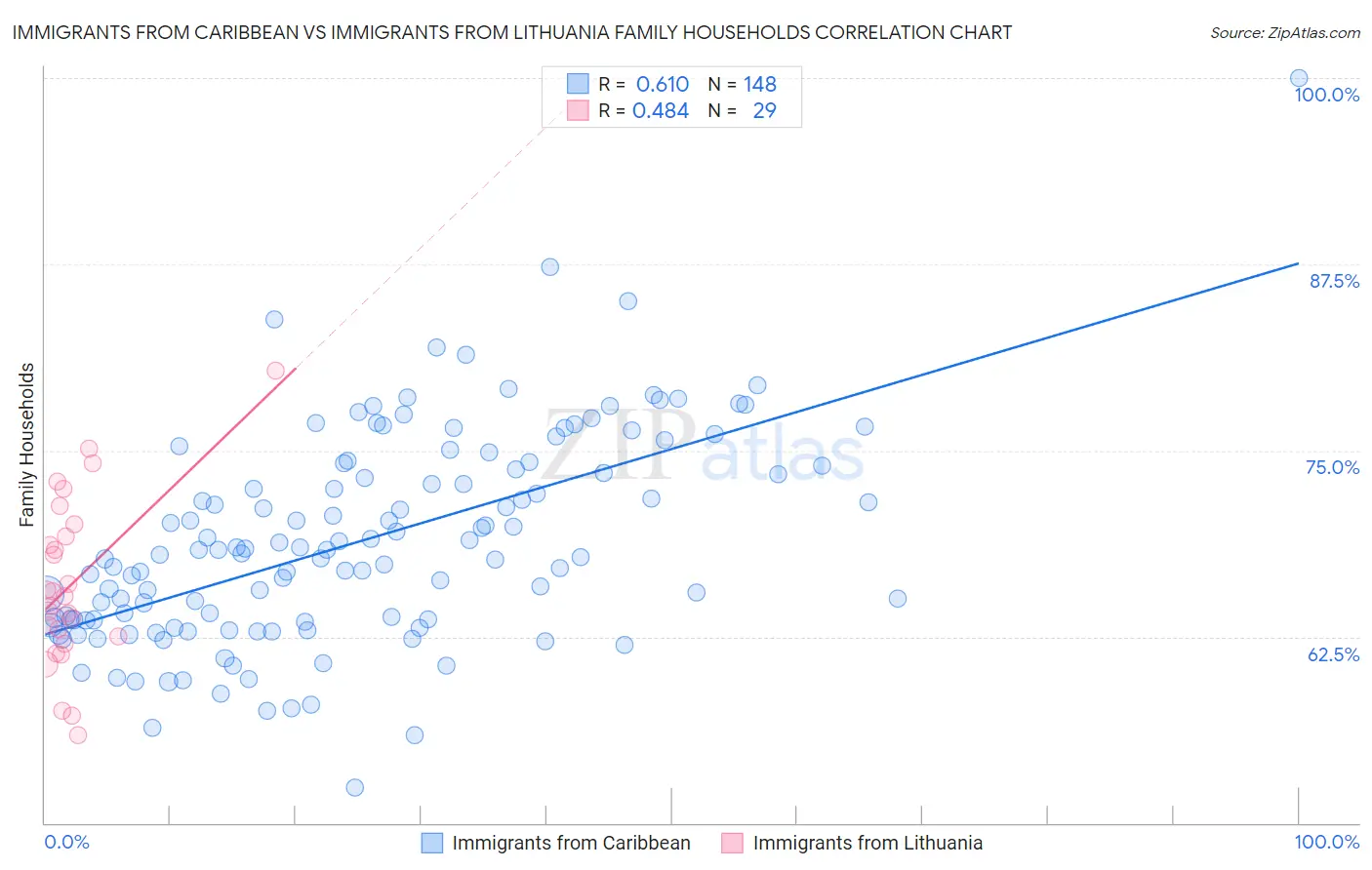Immigrants from Caribbean vs Immigrants from Lithuania Family Households