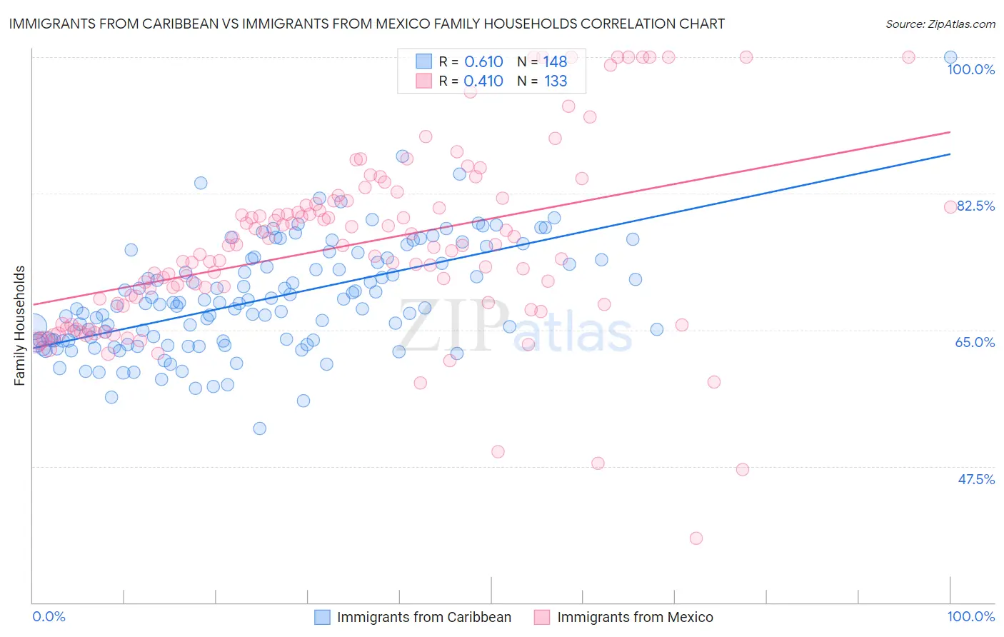 Immigrants from Caribbean vs Immigrants from Mexico Family Households