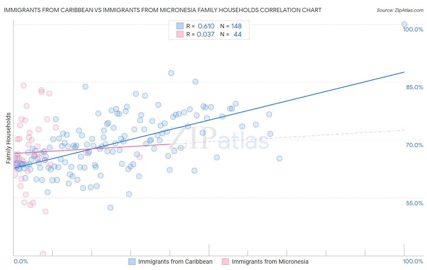 Immigrants from Caribbean vs Immigrants from Micronesia Family Households