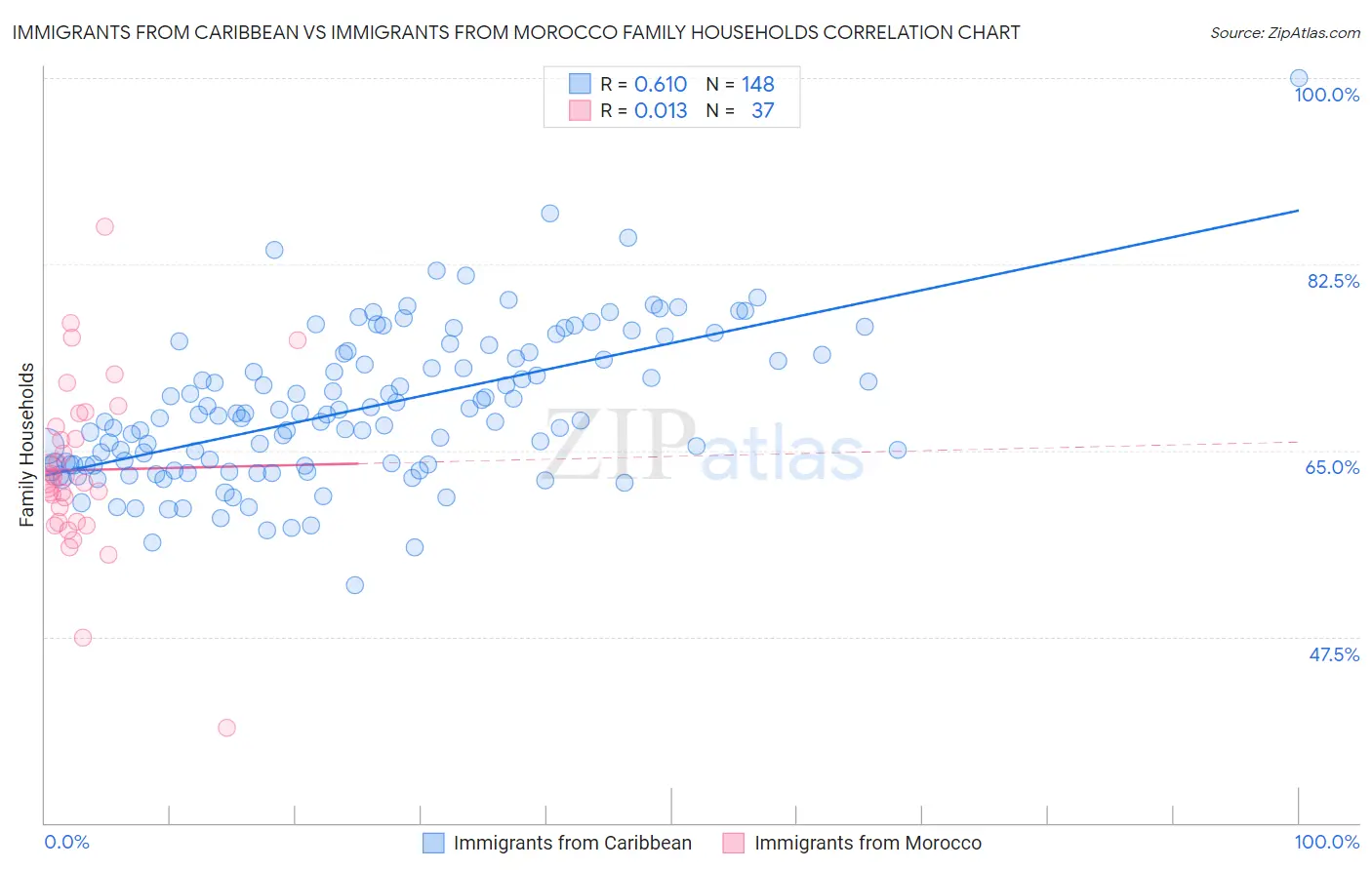 Immigrants from Caribbean vs Immigrants from Morocco Family Households