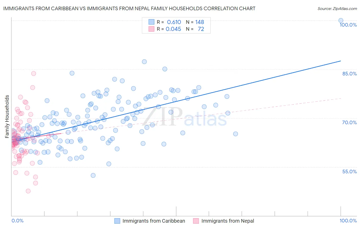 Immigrants from Caribbean vs Immigrants from Nepal Family Households