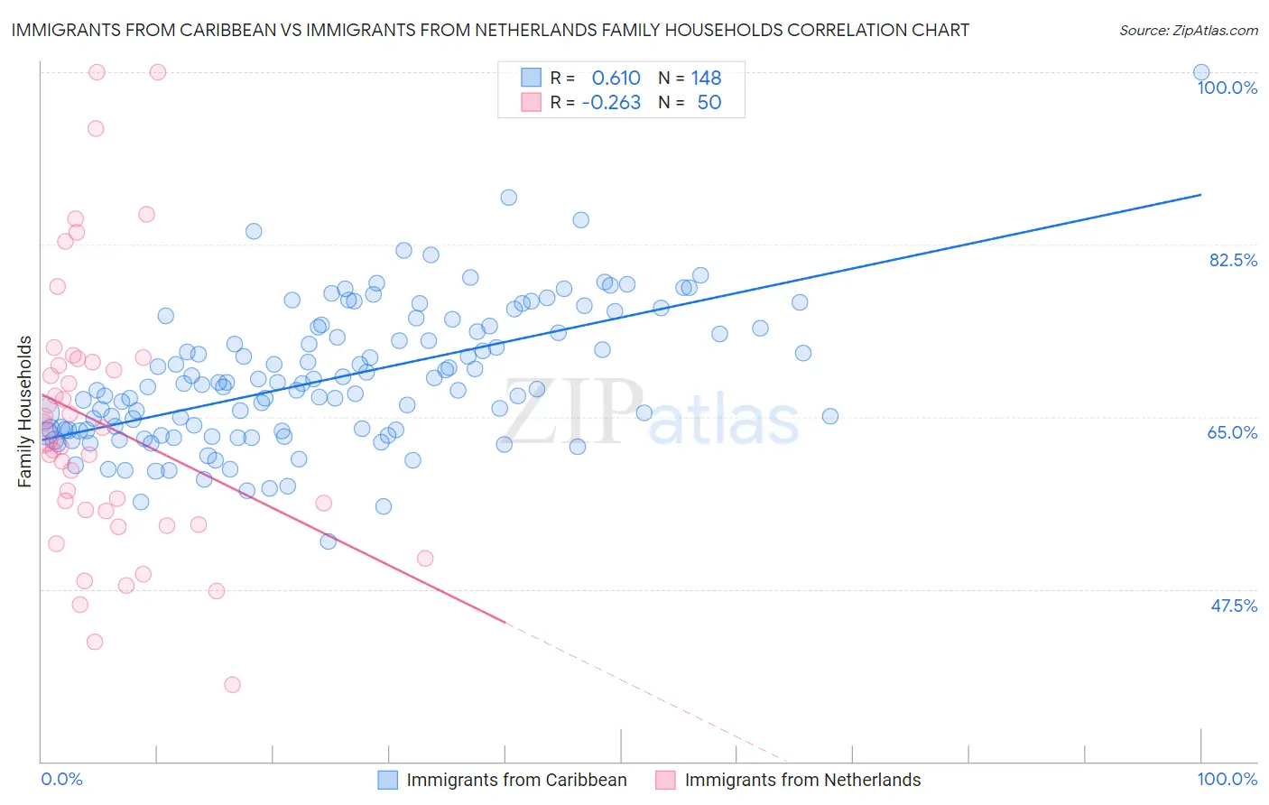 Immigrants from Caribbean vs Immigrants from Netherlands Family Households