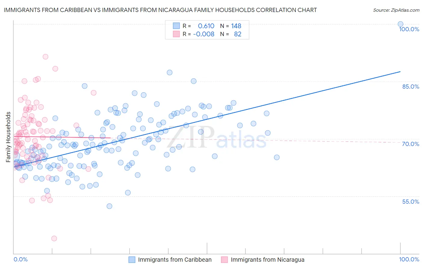 Immigrants from Caribbean vs Immigrants from Nicaragua Family Households