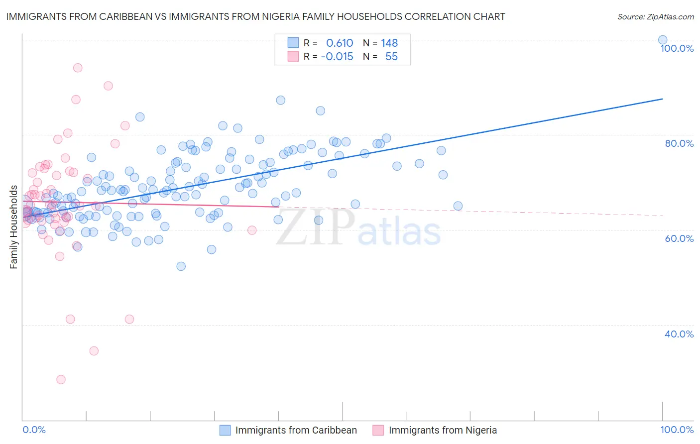 Immigrants from Caribbean vs Immigrants from Nigeria Family Households