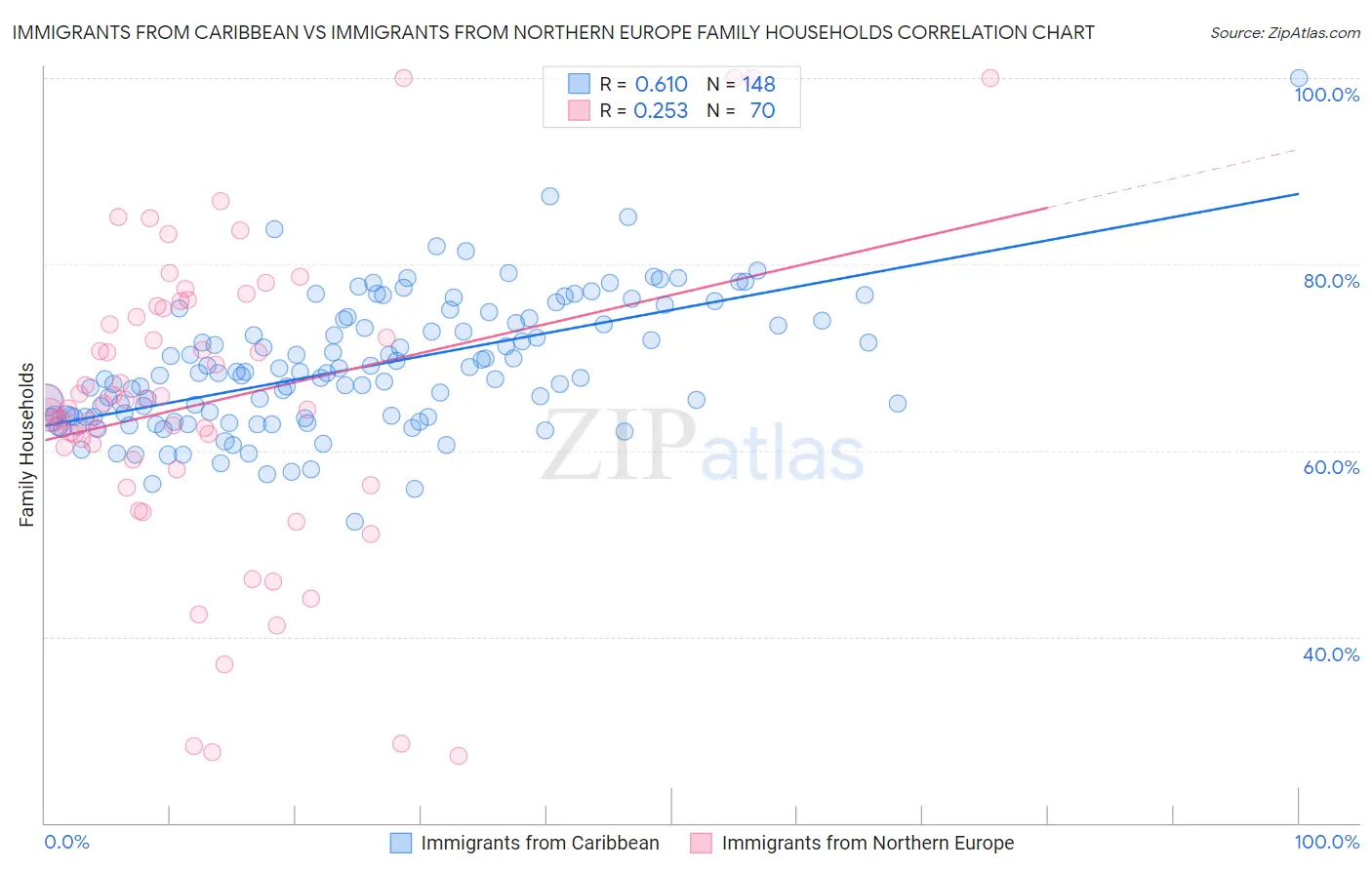 Immigrants from Caribbean vs Immigrants from Northern Europe Family Households