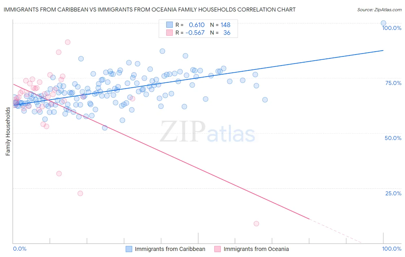 Immigrants from Caribbean vs Immigrants from Oceania Family Households