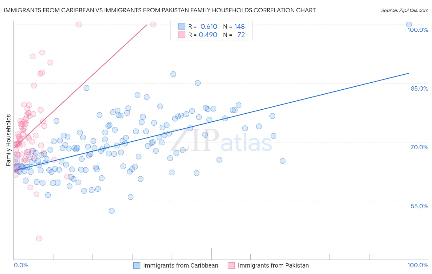 Immigrants from Caribbean vs Immigrants from Pakistan Family Households