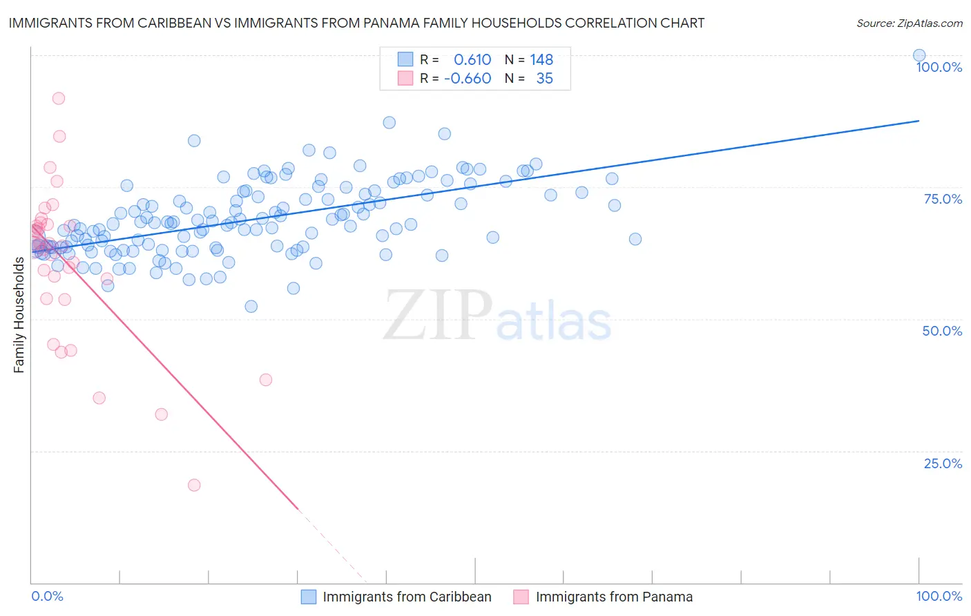 Immigrants from Caribbean vs Immigrants from Panama Family Households