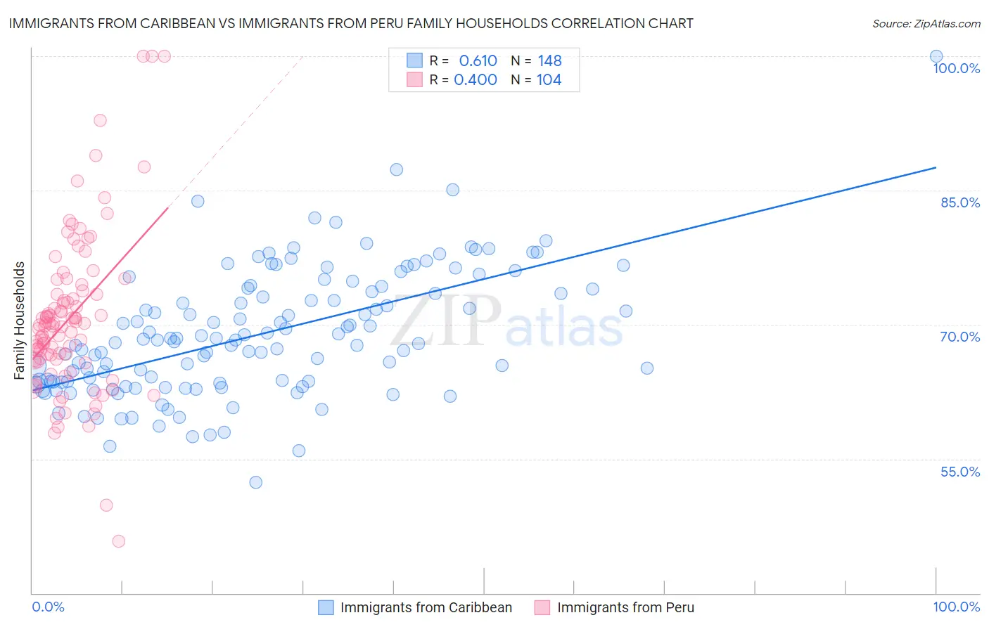 Immigrants from Caribbean vs Immigrants from Peru Family Households