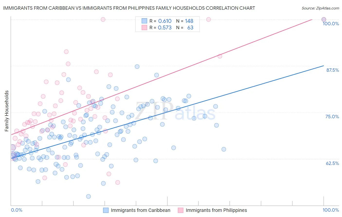 Immigrants from Caribbean vs Immigrants from Philippines Family Households
