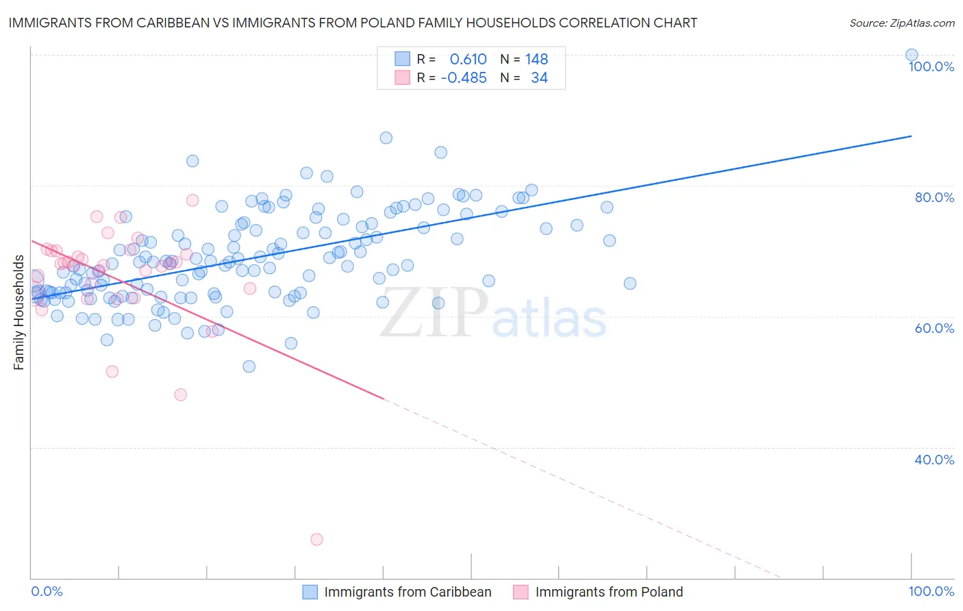 Immigrants from Caribbean vs Immigrants from Poland Family Households