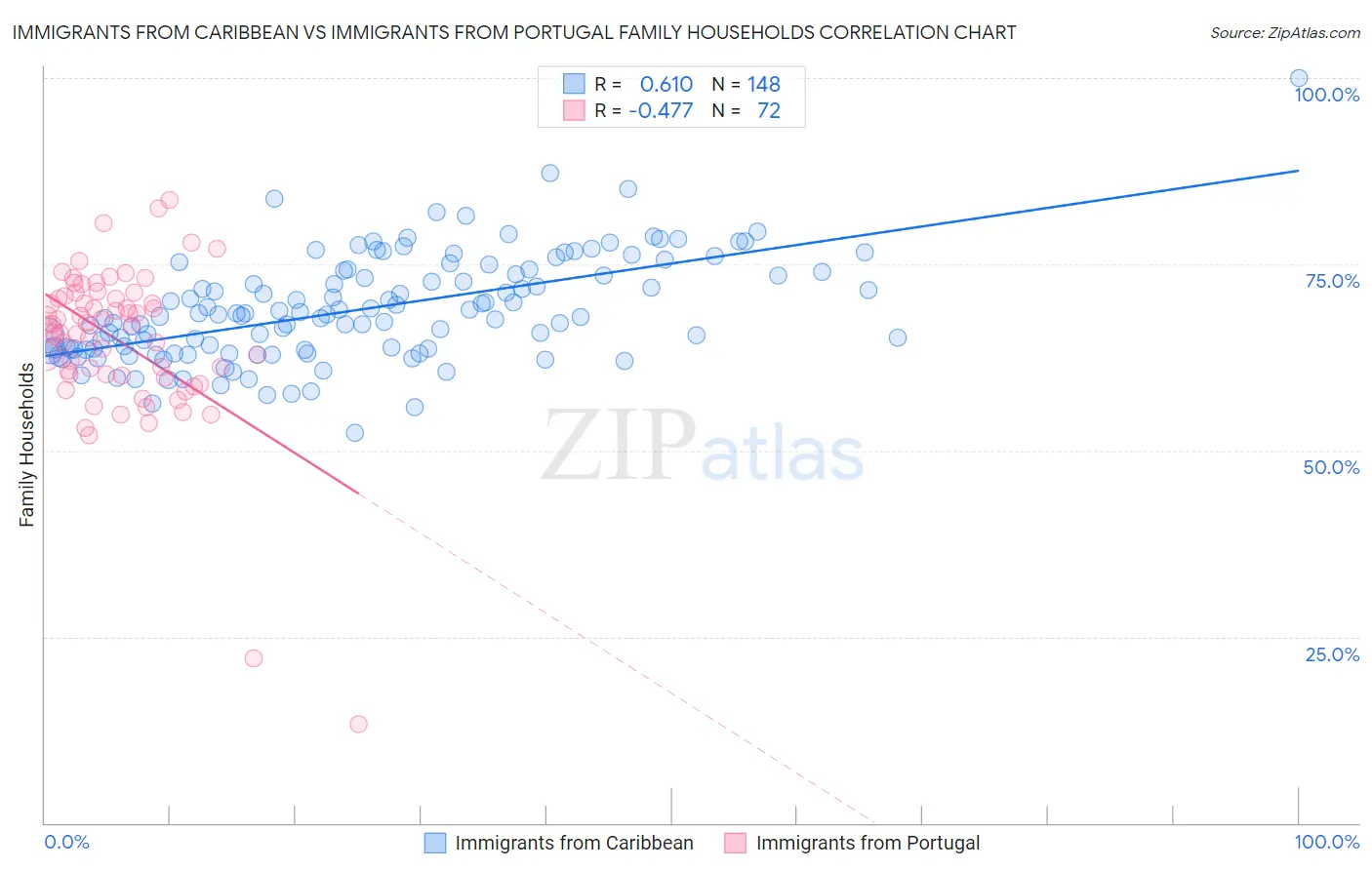 Immigrants from Caribbean vs Immigrants from Portugal Family Households