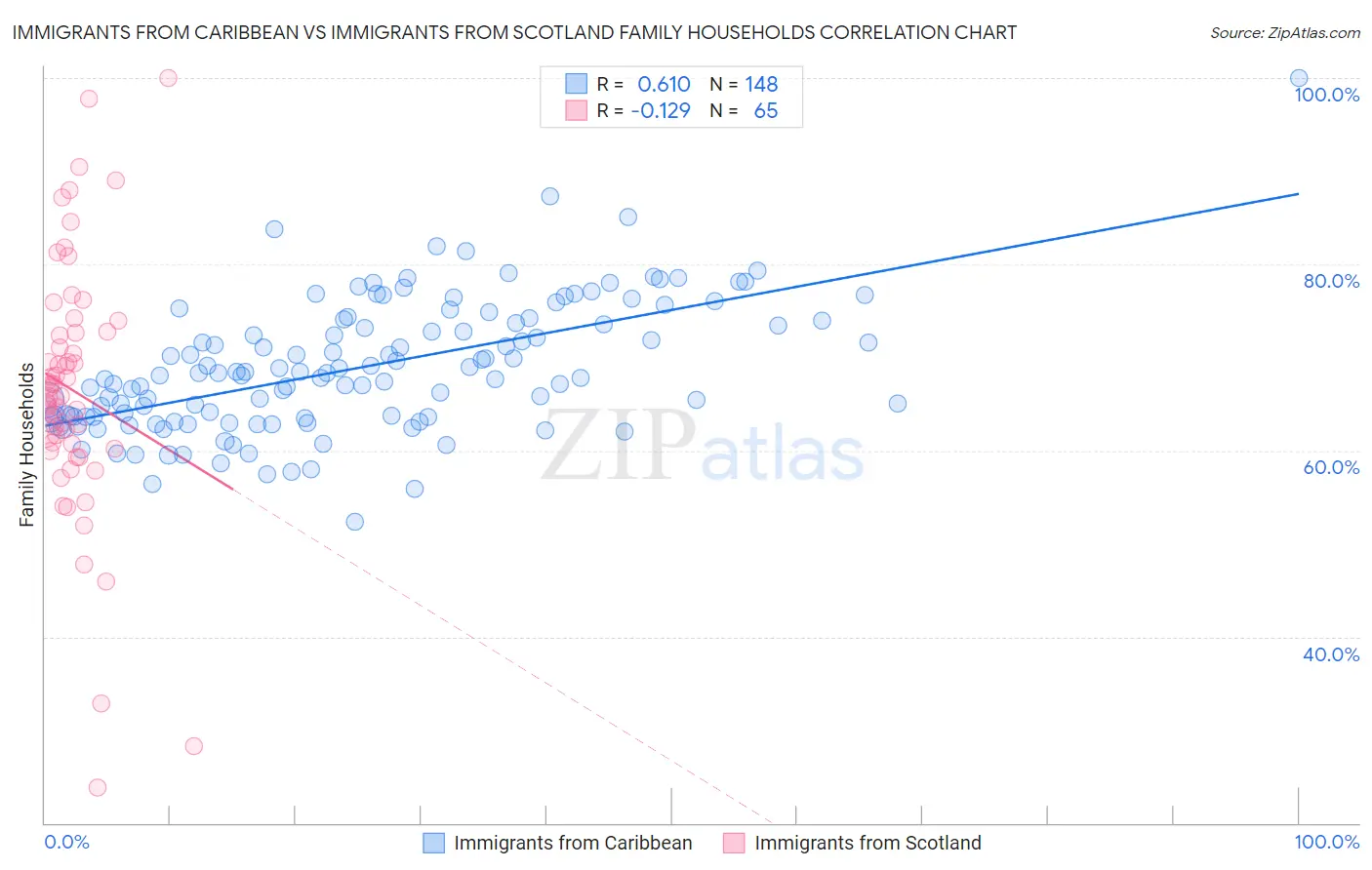 Immigrants from Caribbean vs Immigrants from Scotland Family Households