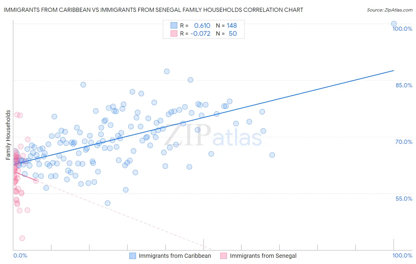 Immigrants from Caribbean vs Immigrants from Senegal Family Households