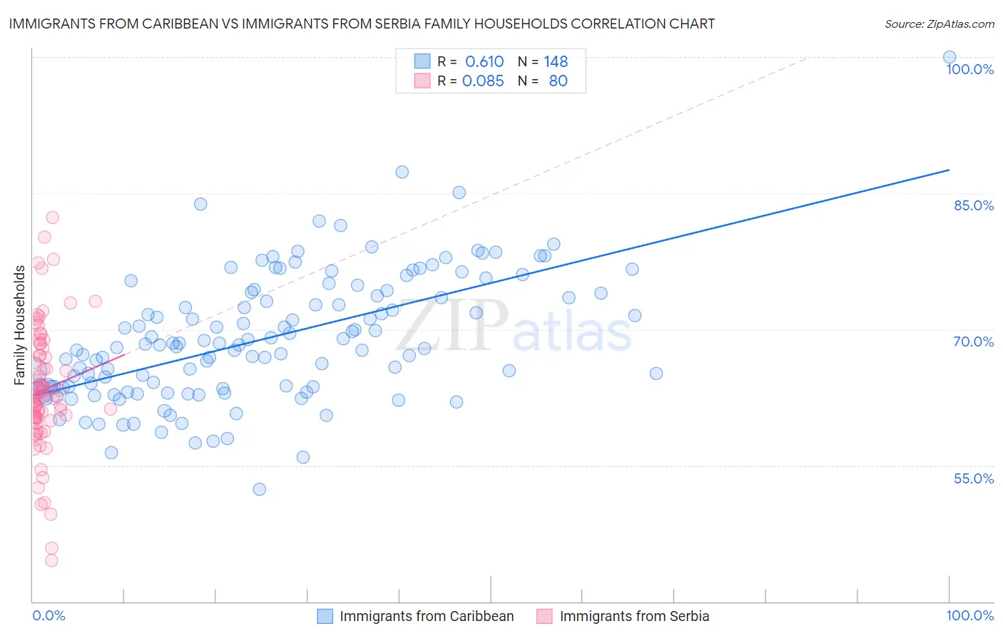 Immigrants from Caribbean vs Immigrants from Serbia Family Households