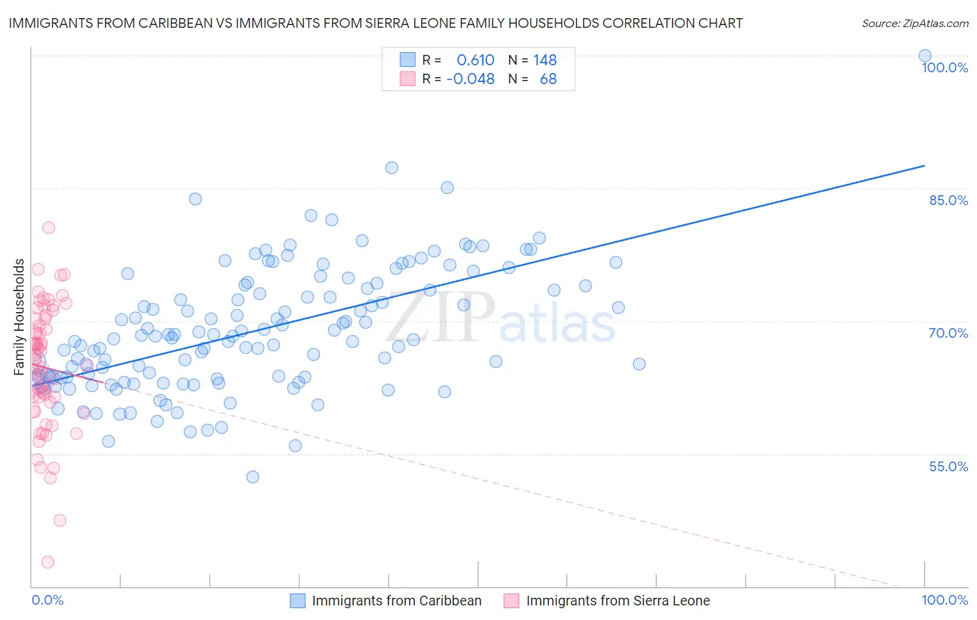 Immigrants from Caribbean vs Immigrants from Sierra Leone Family Households