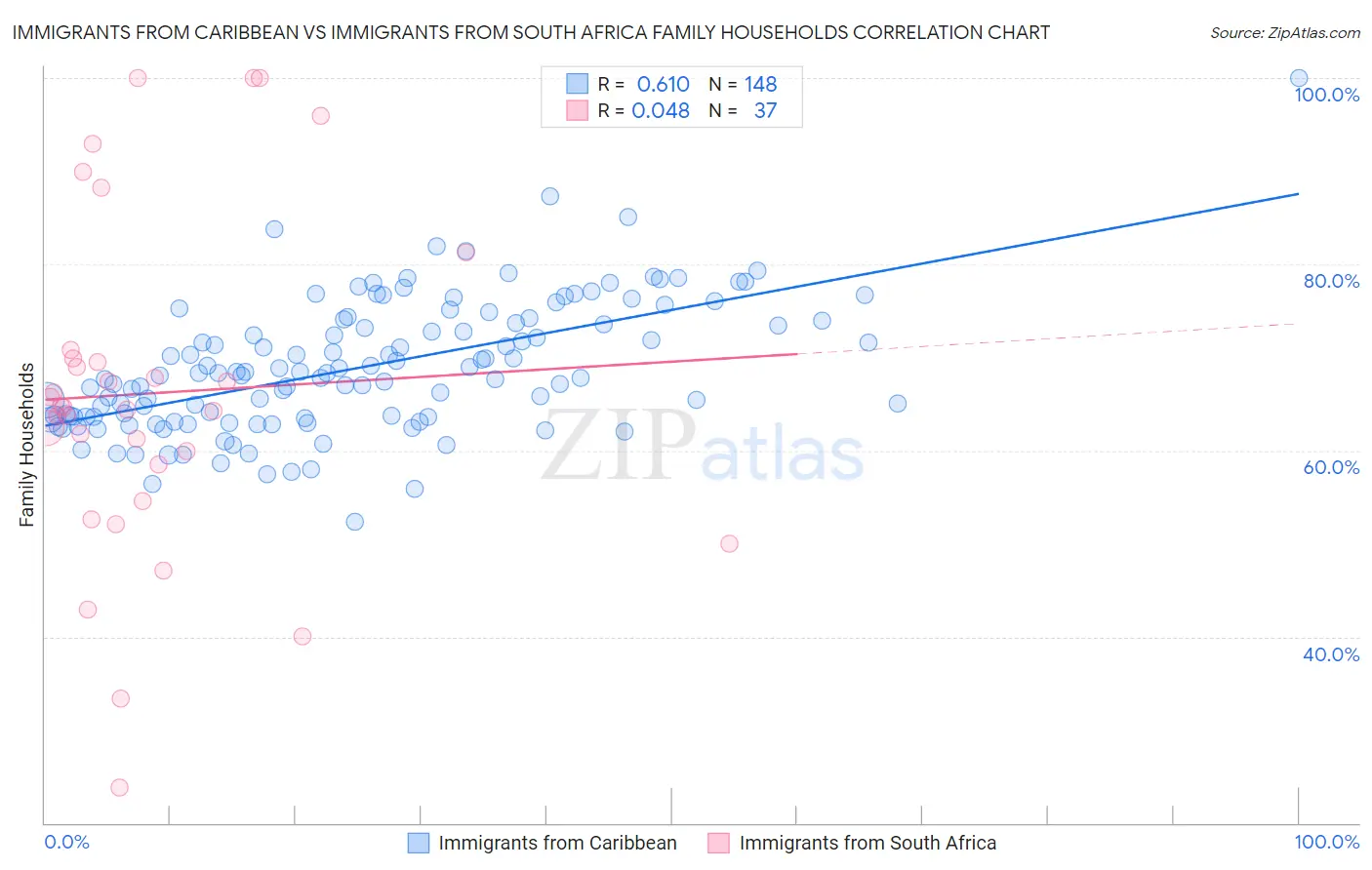 Immigrants from Caribbean vs Immigrants from South Africa Family Households