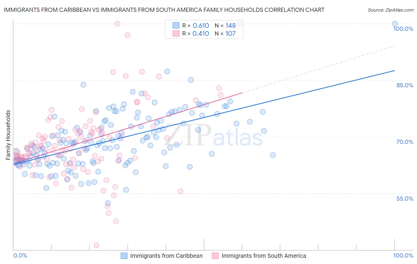 Immigrants from Caribbean vs Immigrants from South America Family Households