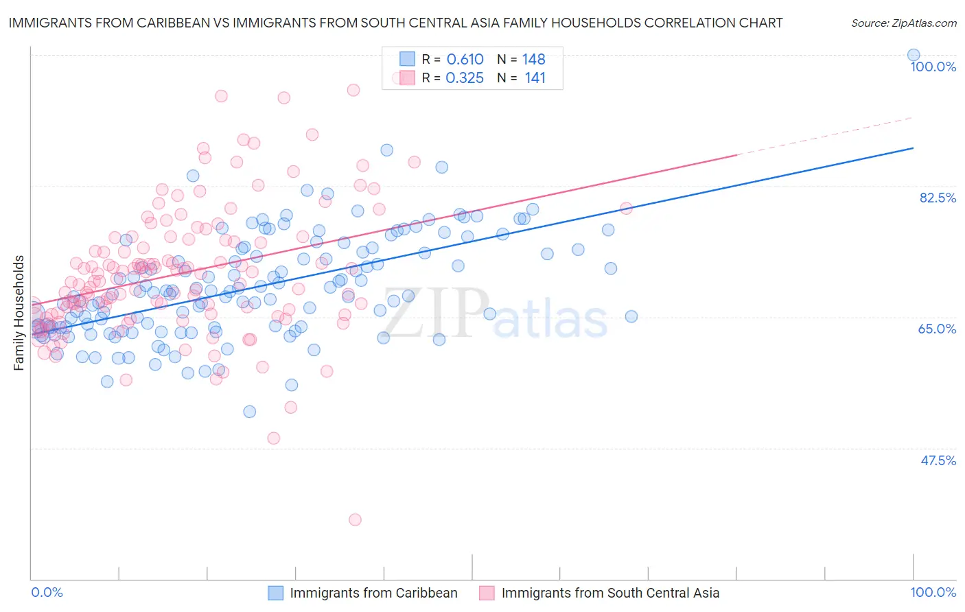 Immigrants from Caribbean vs Immigrants from South Central Asia Family Households