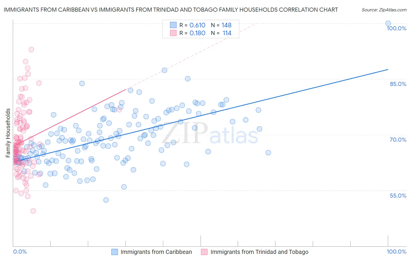 Immigrants from Caribbean vs Immigrants from Trinidad and Tobago Family Households