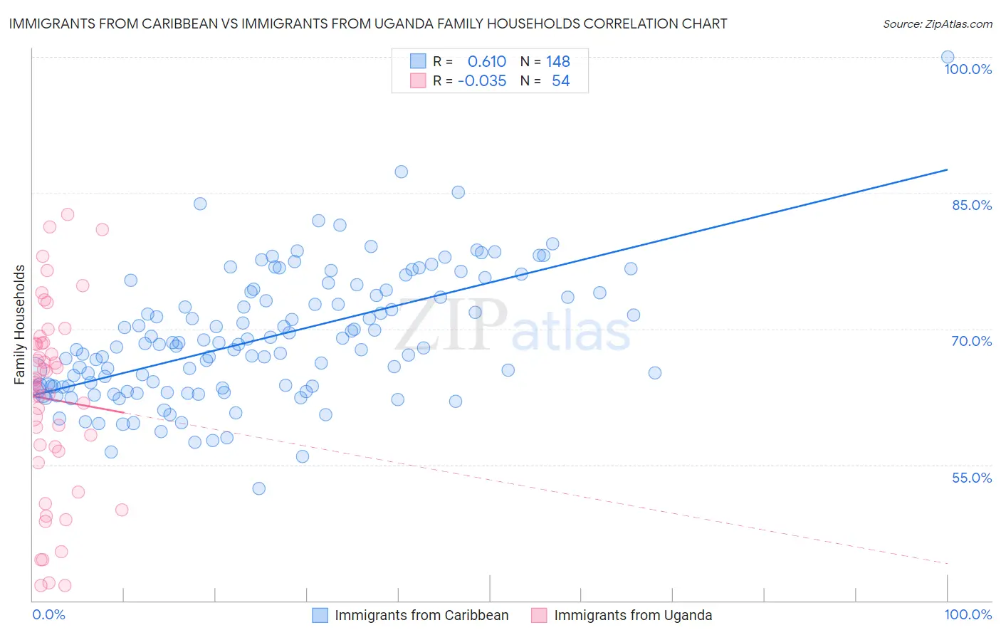 Immigrants from Caribbean vs Immigrants from Uganda Family Households