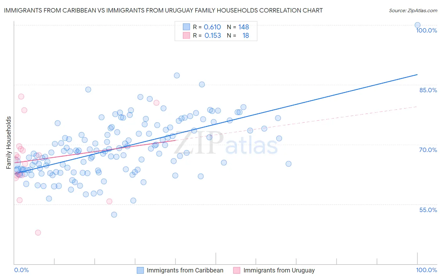Immigrants from Caribbean vs Immigrants from Uruguay Family Households