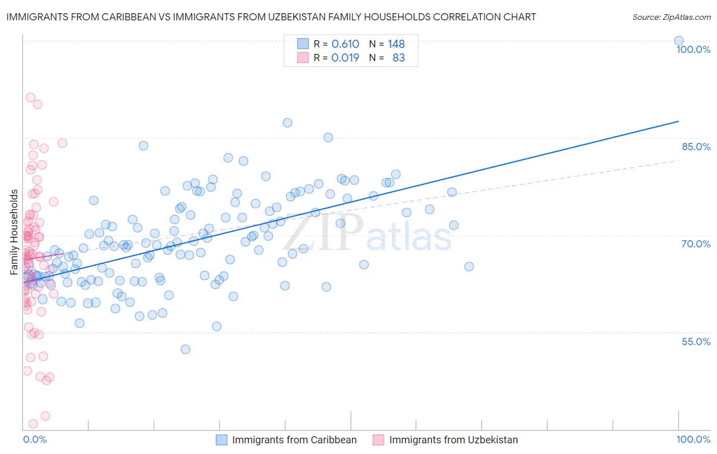 Immigrants from Caribbean vs Immigrants from Uzbekistan Family Households
