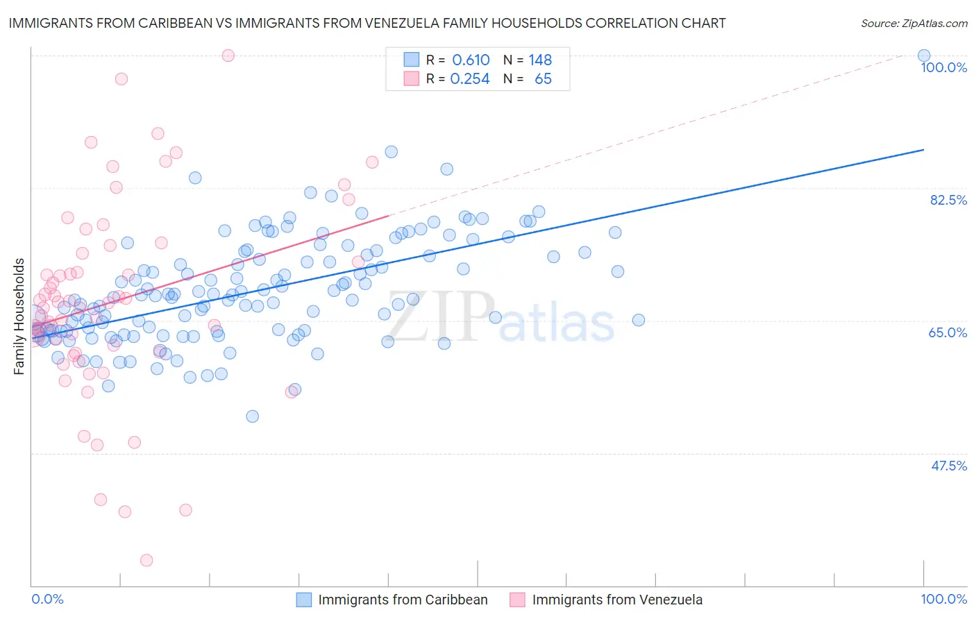 Immigrants from Caribbean vs Immigrants from Venezuela Family Households